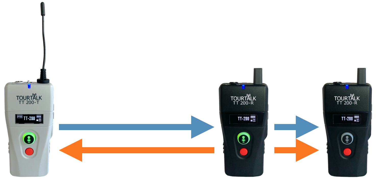 Tourtalk TT 200 guiding mode example with group member talking to group leader