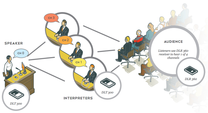 Digi-Wave wireless interpretation system 